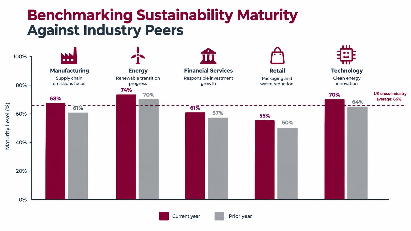 A bar chart benchmarking sustainability maturity levels across five different industries compared to the UK average.
