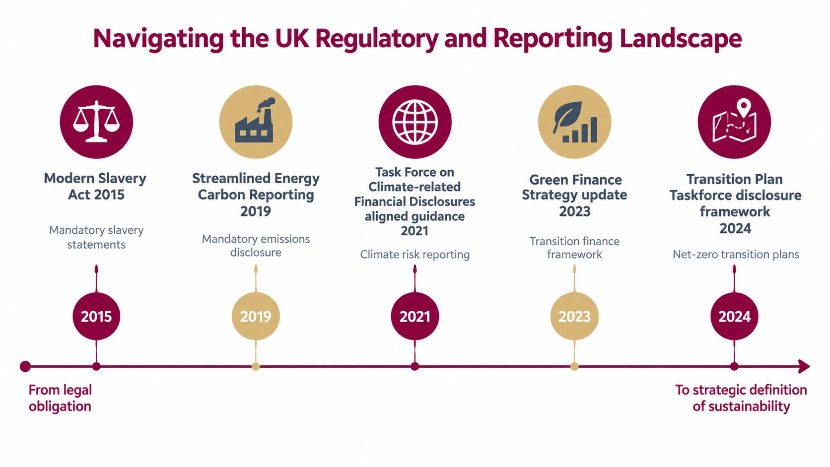 A timeline chart illustrating the evolution of UK regulatory and sustainability reporting standards from 2015 to 2024.