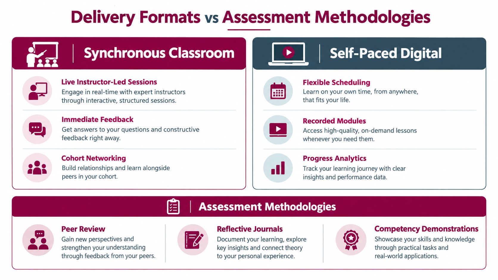 A comparison chart outlining the differences between synchronous classroom and self-paced digital delivery formats and assessment methodologies.