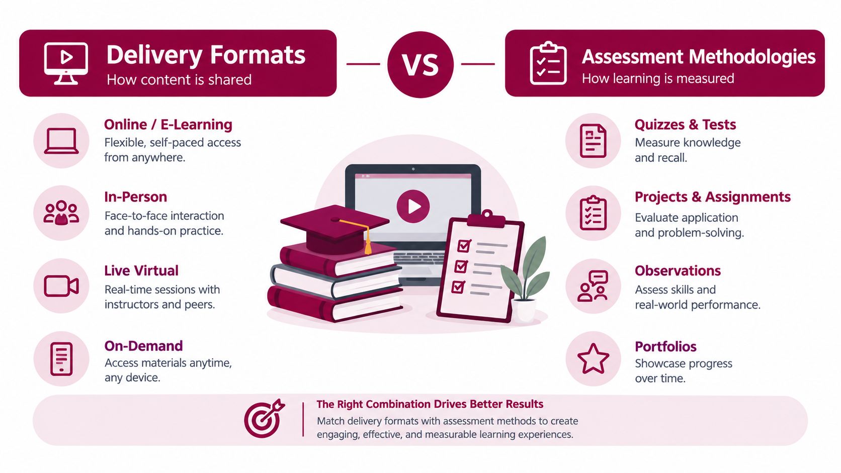 An infographic comparing different learning delivery formats and assessment methodologies for educational programs.