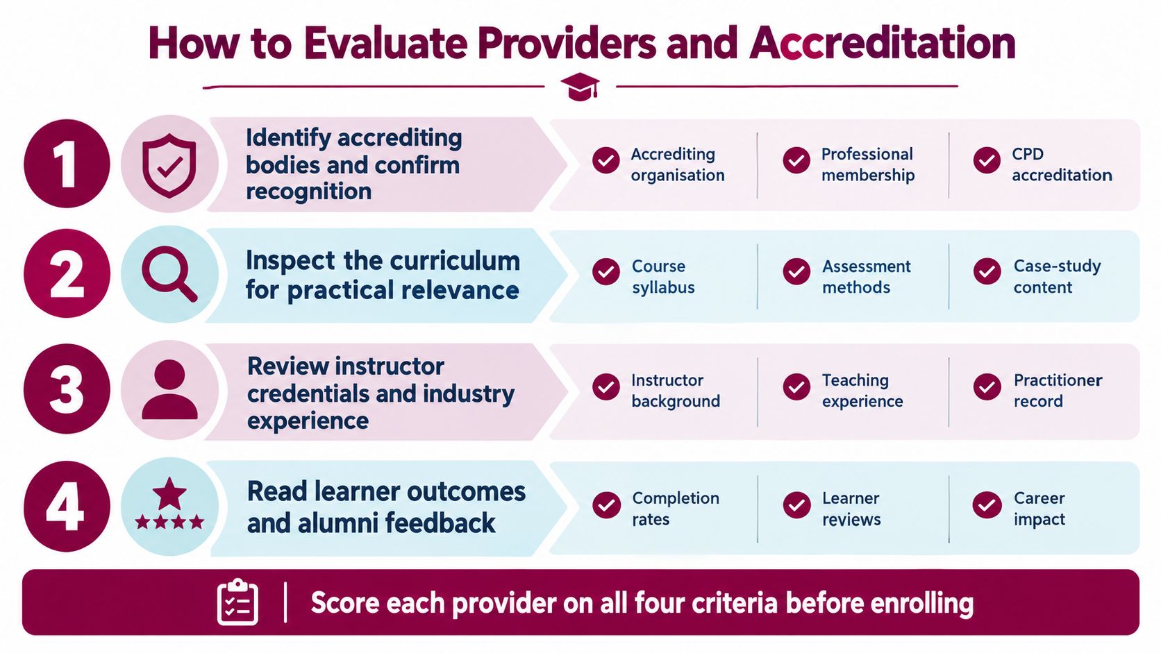 An infographic showing four steps to evaluate training providers and accreditation for online management courses.