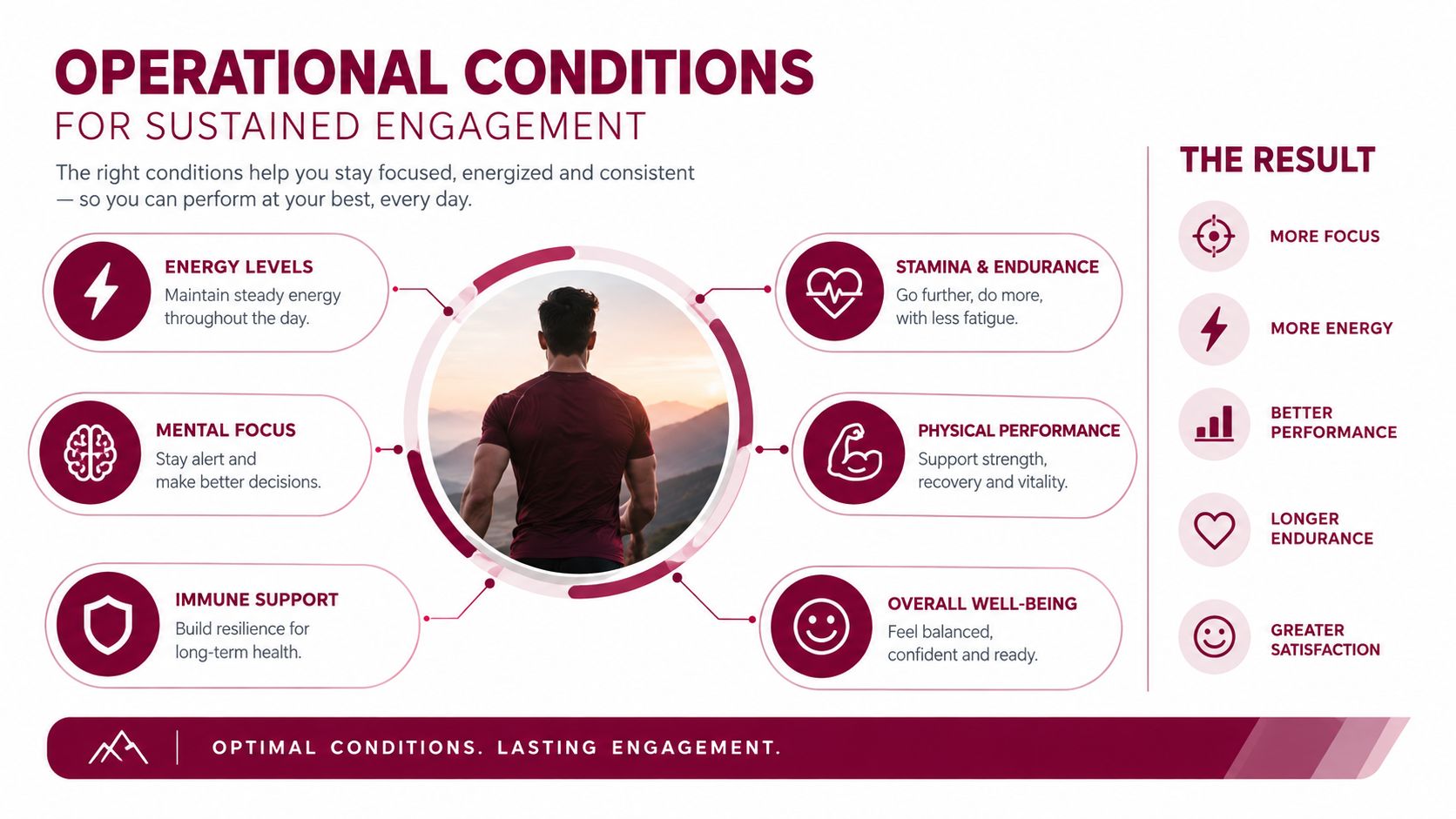 An infographic outlining the operational conditions for sustained engagement, focusing on energy, mental focus, and overall well-being.