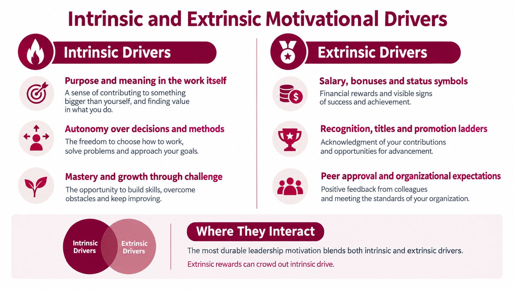 An infographic illustrating the difference and interaction between intrinsic and extrinsic motivational drivers for effective leadership.