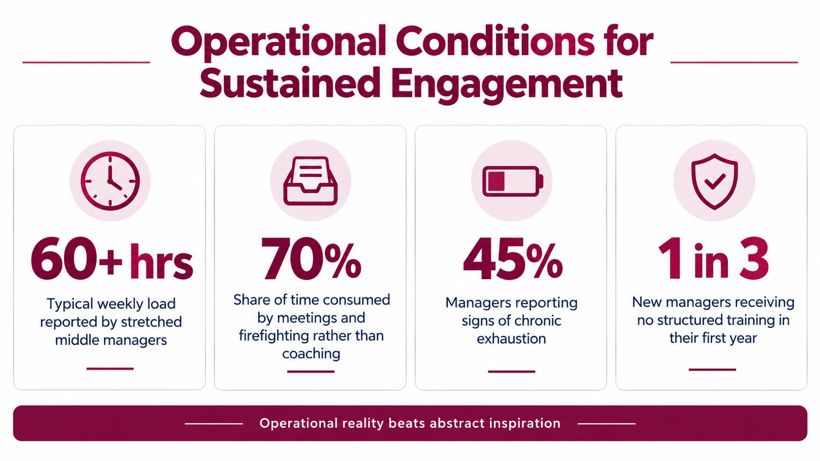 An infographic titled Operational Conditions for Sustained Engagement detailing challenges faced by middle managers in the workplace.