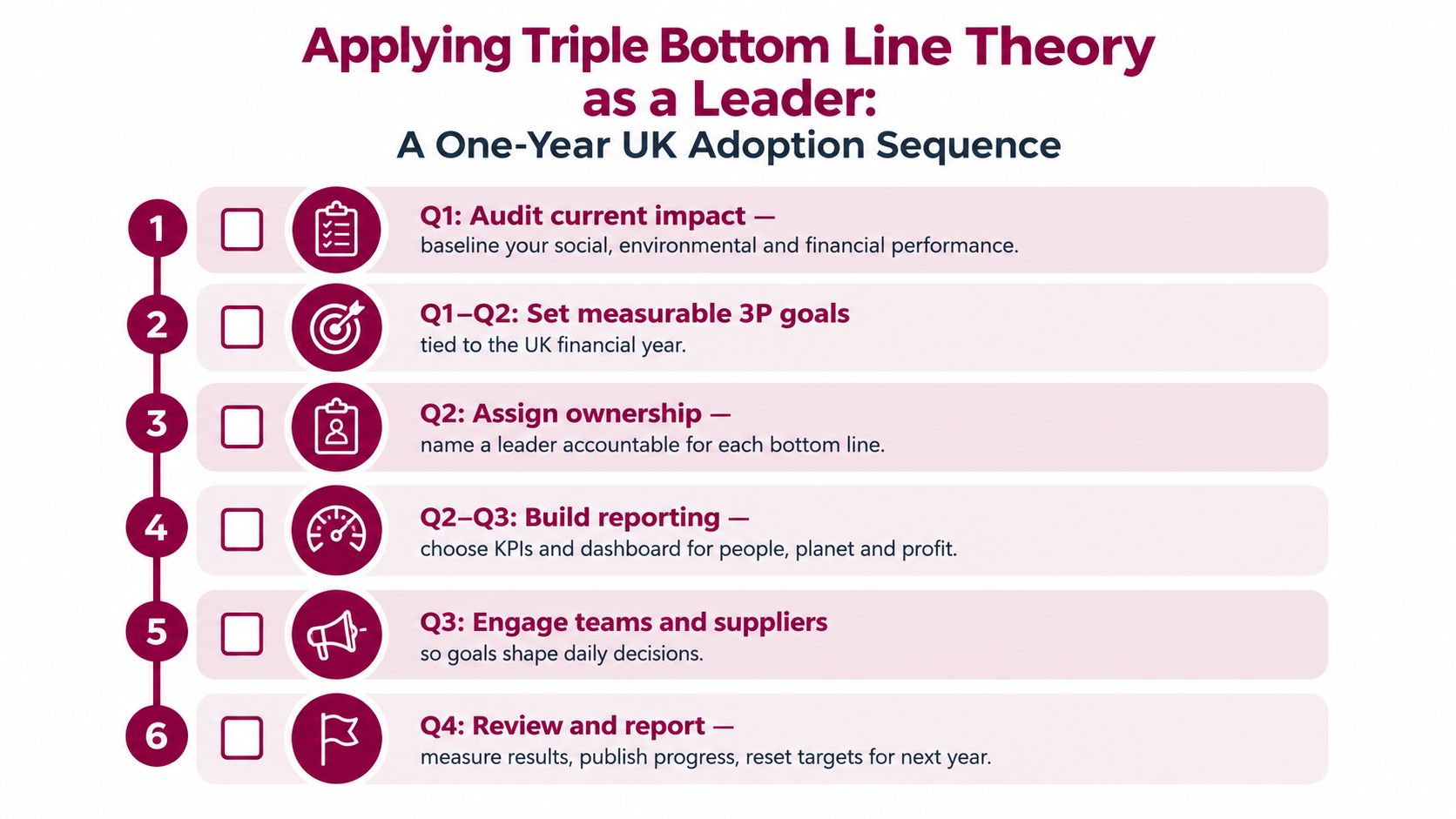 A six-step checklist infographic illustrating how leaders can adopt the triple bottom line theory over one year.