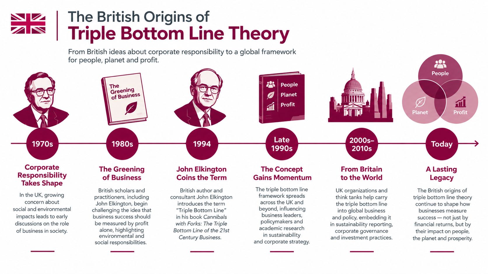 A timeline graphic illustrating the evolution and British origins of the triple bottom line business theory.