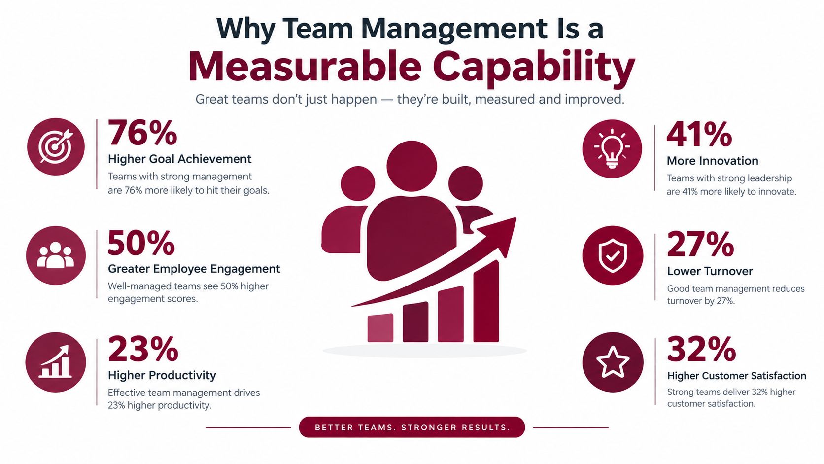 An infographic showing six key statistics demonstrating why effective team management is a measurable and essential business capability.