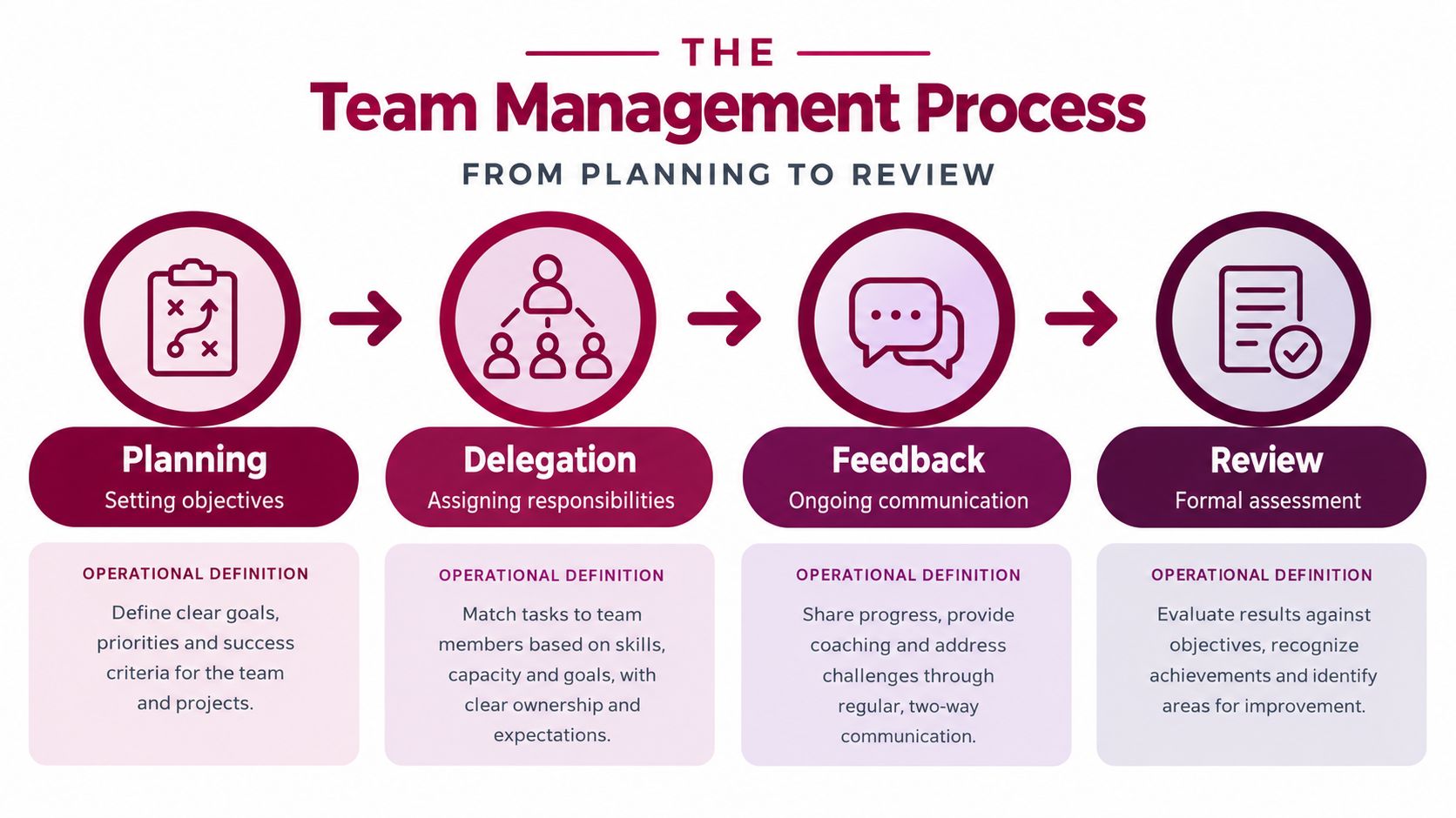 A diagram outlining the team management process, moving through planning, delegation, feedback, and final project review stages.