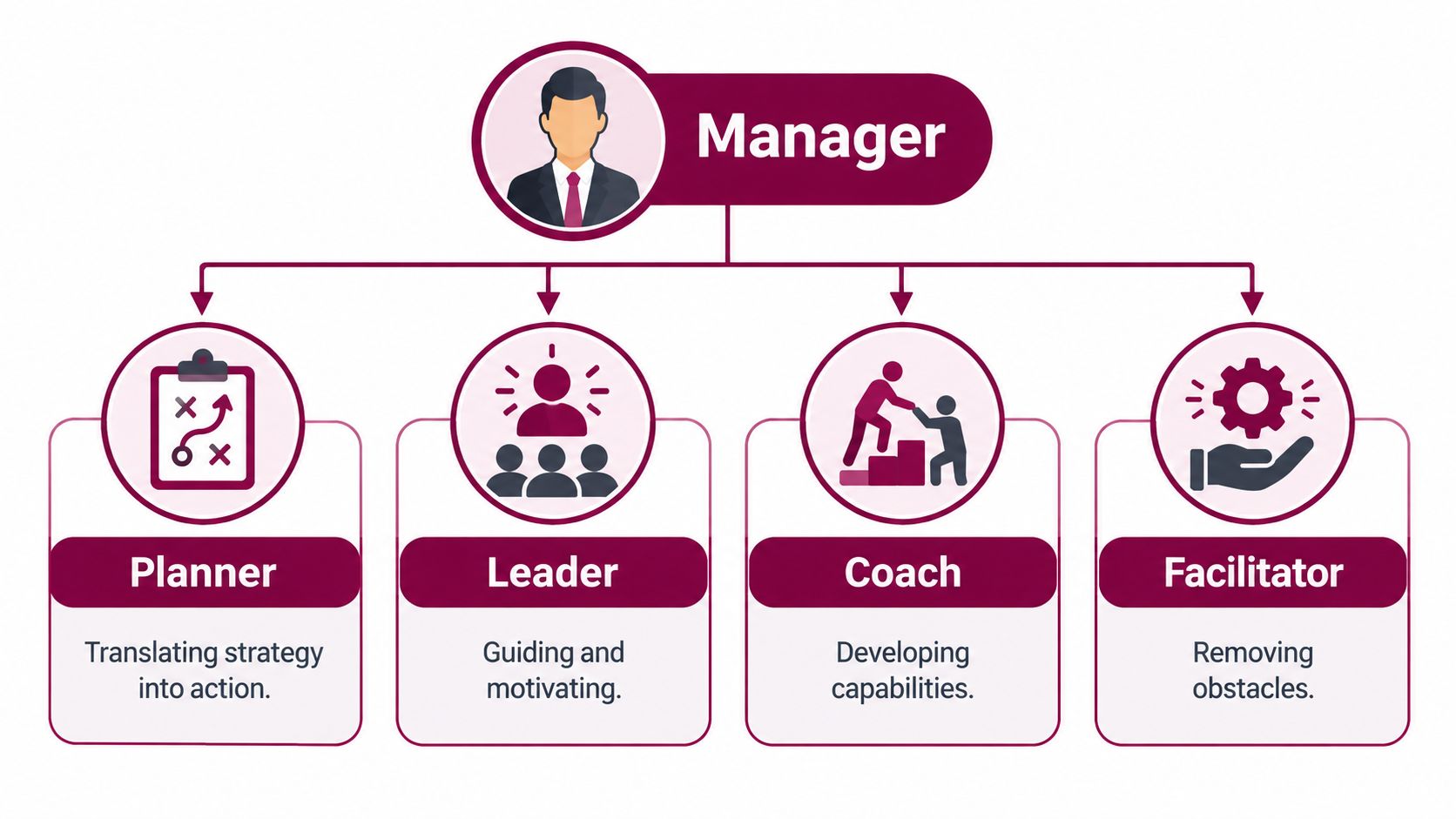 An organizational chart showing four core roles of a manager: planner, leader, coach, and facilitator.