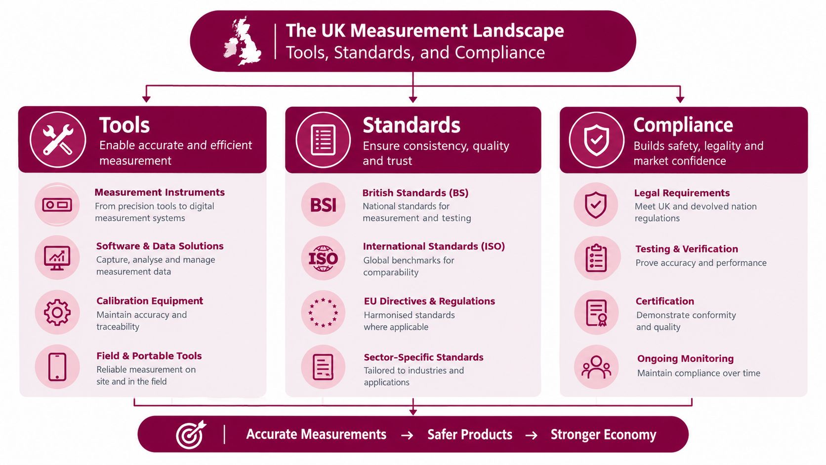 A diagram explaining the UK measurement landscape, covering essential tools, international standards, and regulatory compliance requirements.