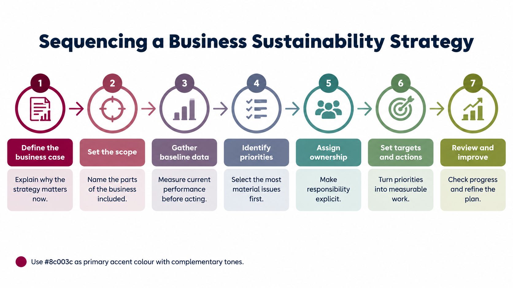 A seven-step flowchart illustrating the process of developing and executing a business sustainability strategy.