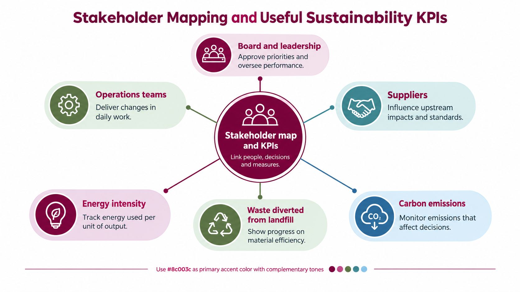 A diagram illustrating the connection between business stakeholders and key sustainability performance indicators for organizational success.