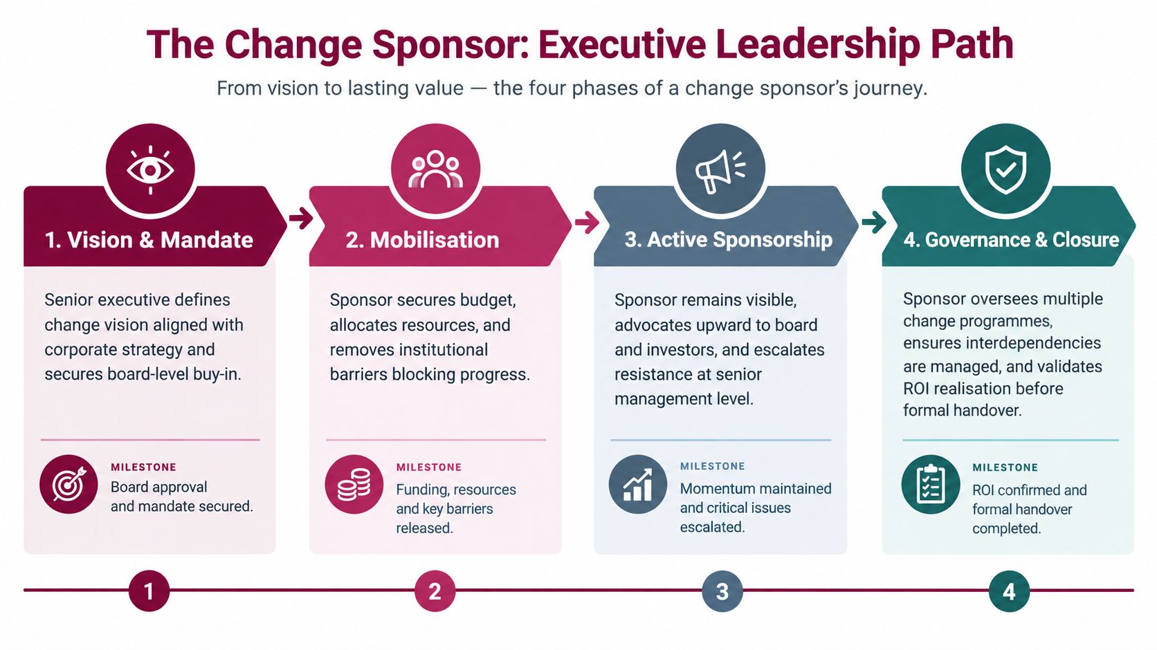 A four-phase infographic showing the executive change sponsor leadership path from initial vision to project closure.