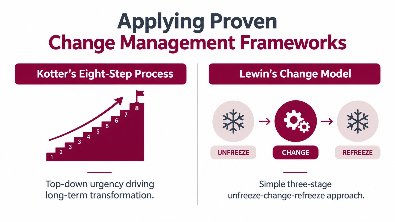 A diagram illustrating Kotter's Eight-Step Process and Lewin's Change Model for managing organizational transformation.