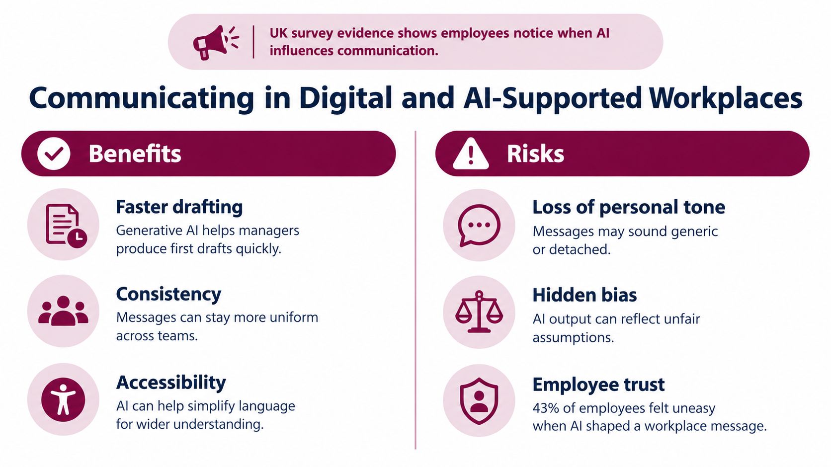 An infographic showing the benefits and risks of using generative AI for workplace communication and messaging.