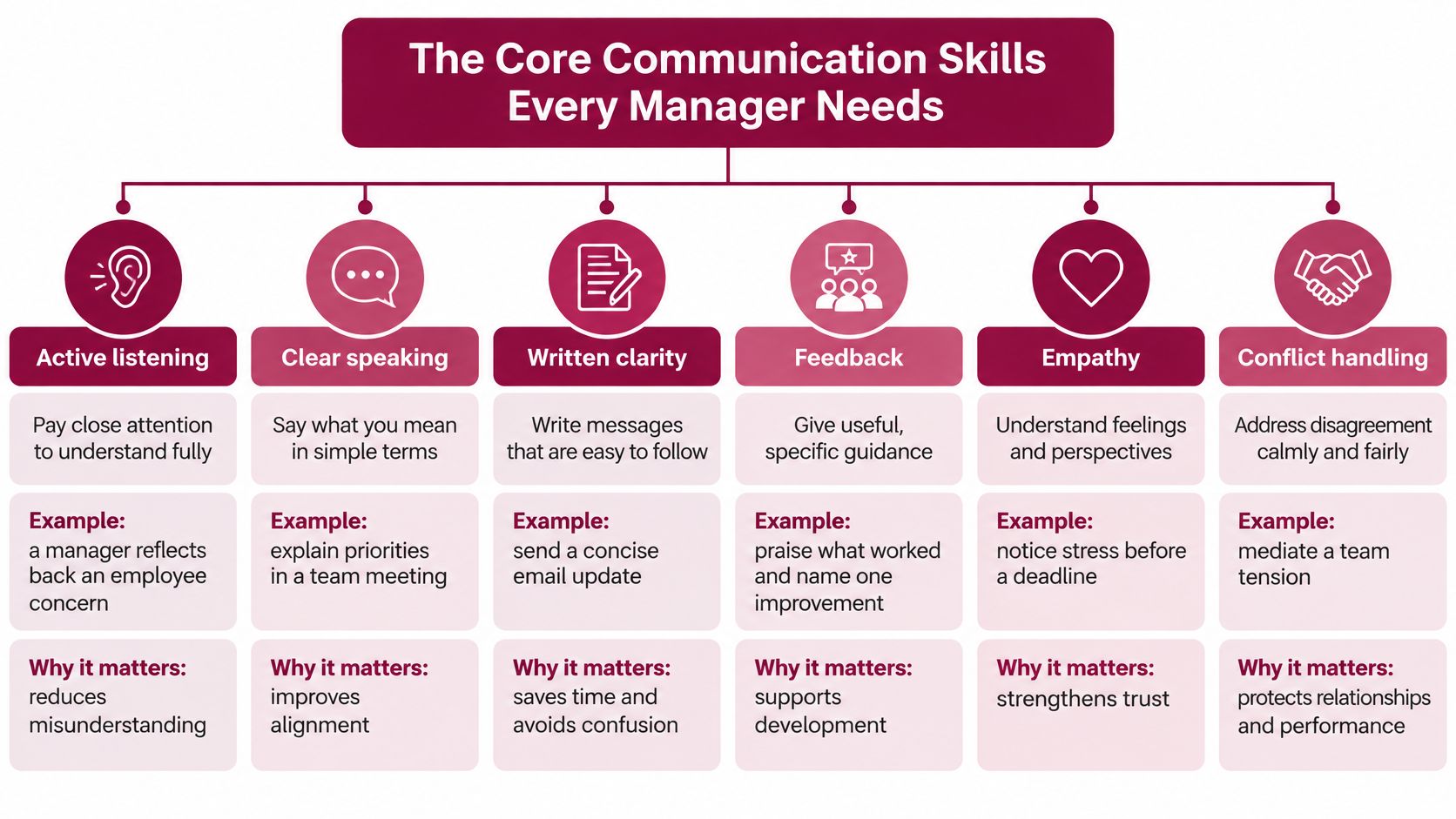 A diagram illustrating six core communication skills every manager needs, including active listening, speaking, writing, and empathy.