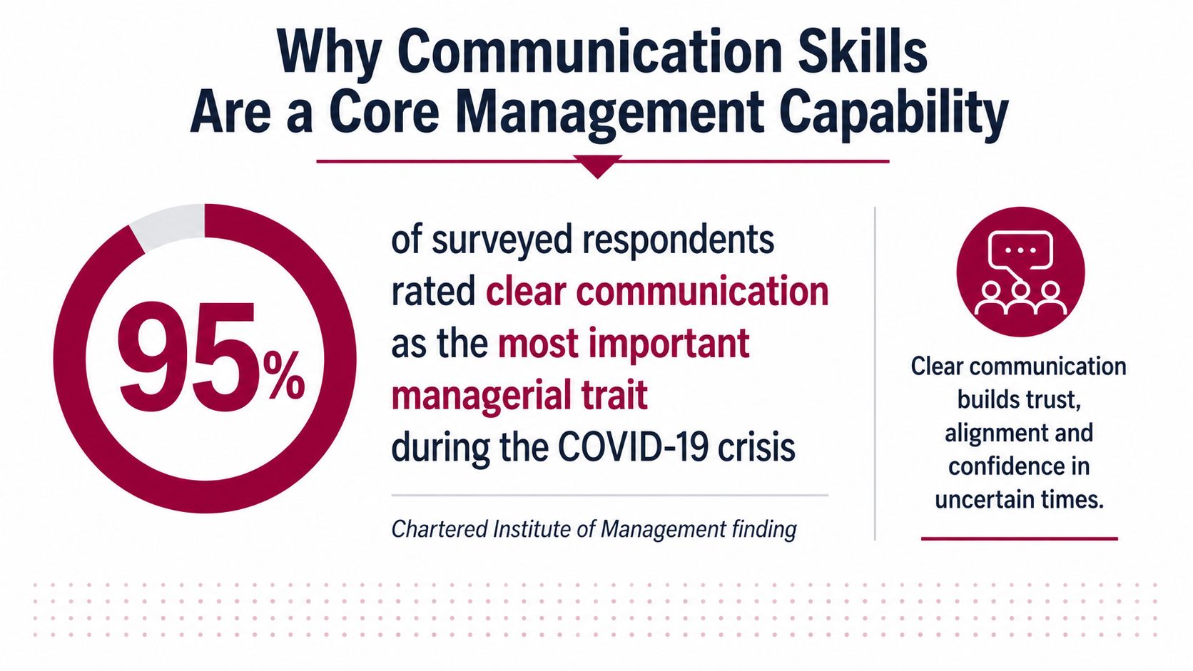 An infographic showing 95 percent of respondents rated clear communication as the most important managerial trait.