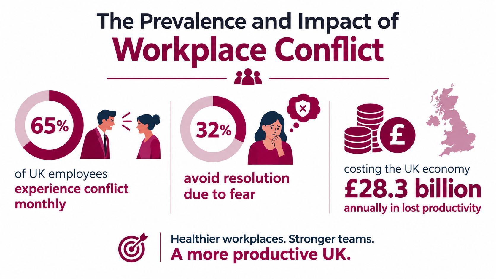 An infographic showing that 65 percent of UK employees experience monthly workplace conflict, costing 28.3 billion annually.