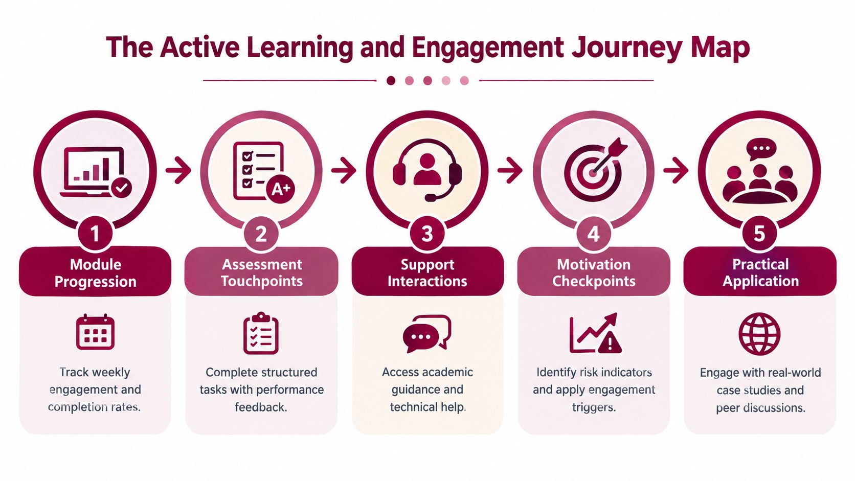 A five-step infographic illustrating The Active Learning and Engagement Journey Map for students in educational programs.
