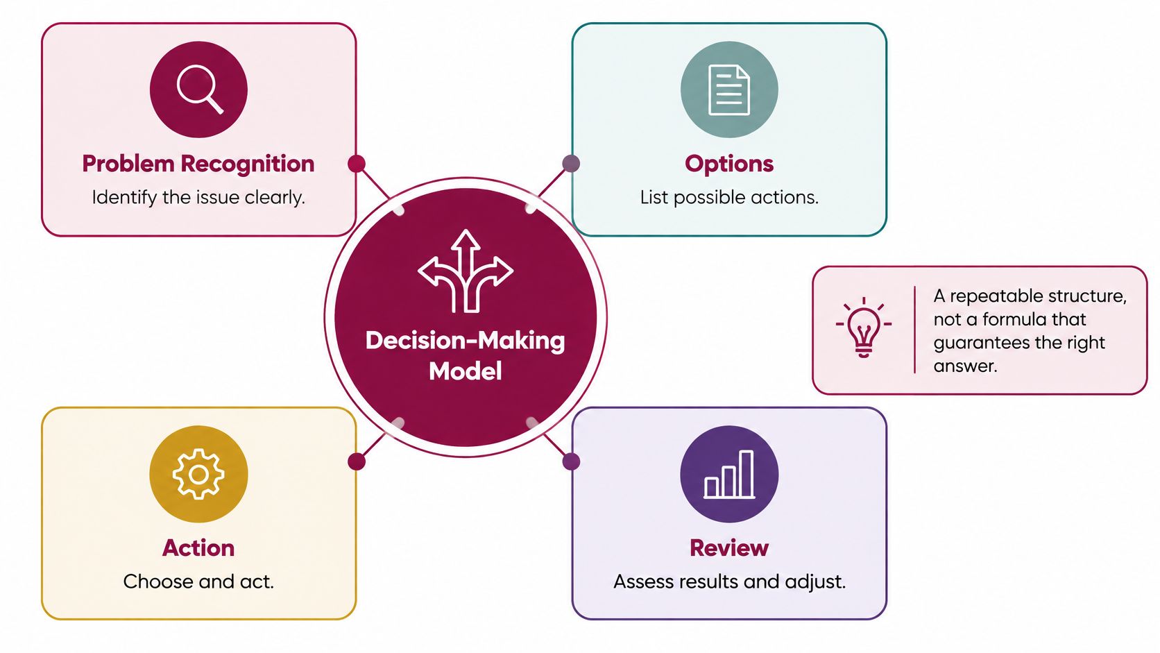 A diagram of a decision-making model showing four stages: problem recognition, options, action, and review.