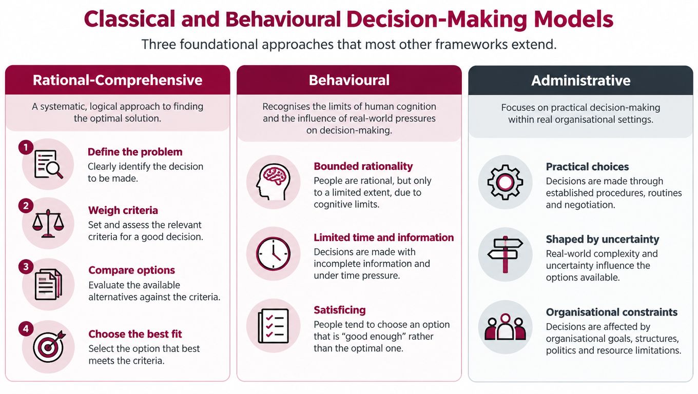 An infographic detailing the Rational-Comprehensive, Behavioural, and Administrative models of decision-making with their key characteristics.