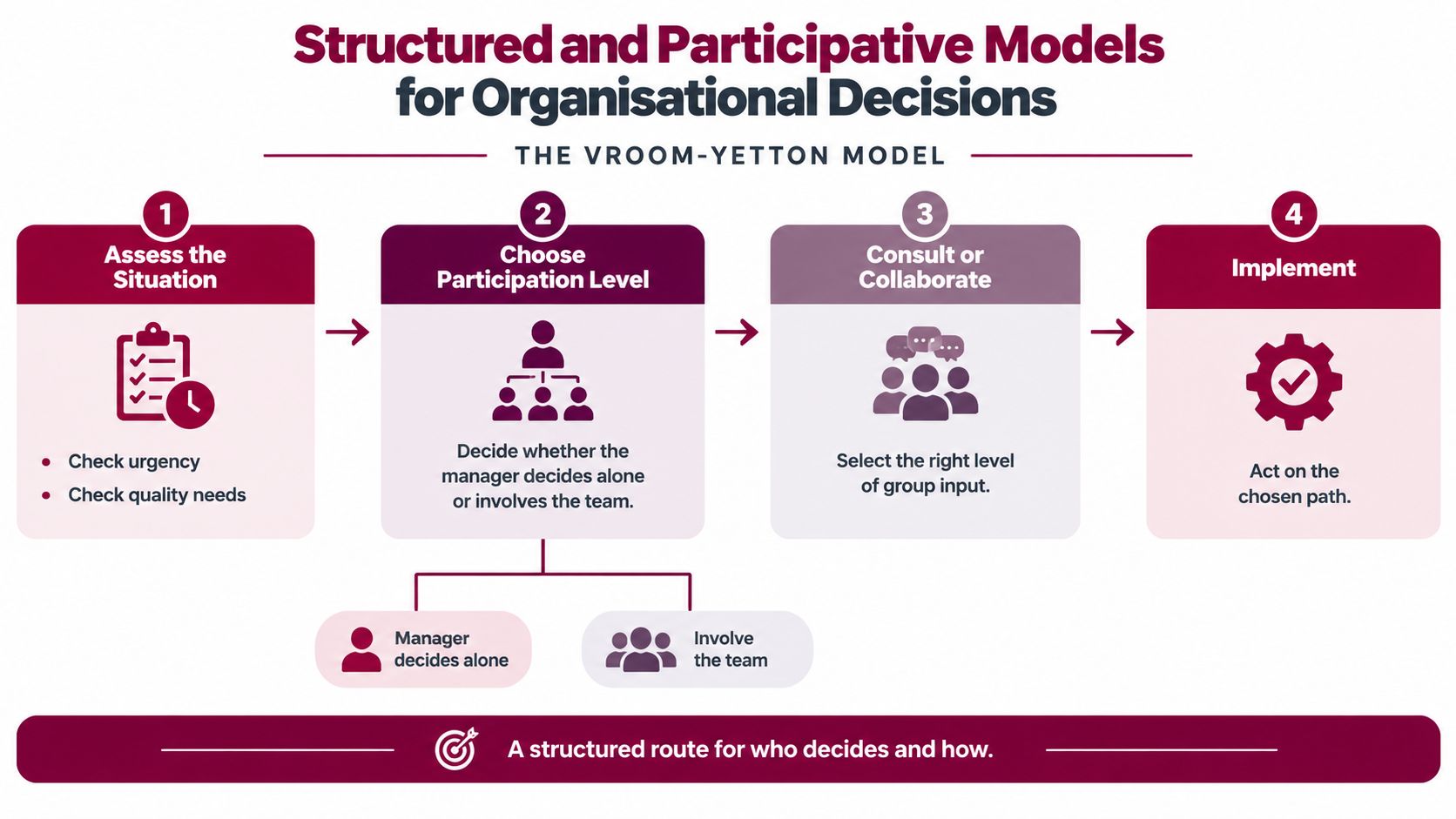 A flow chart outlining the Vroom-Yetton model for structured and participative organizational decision making processes.