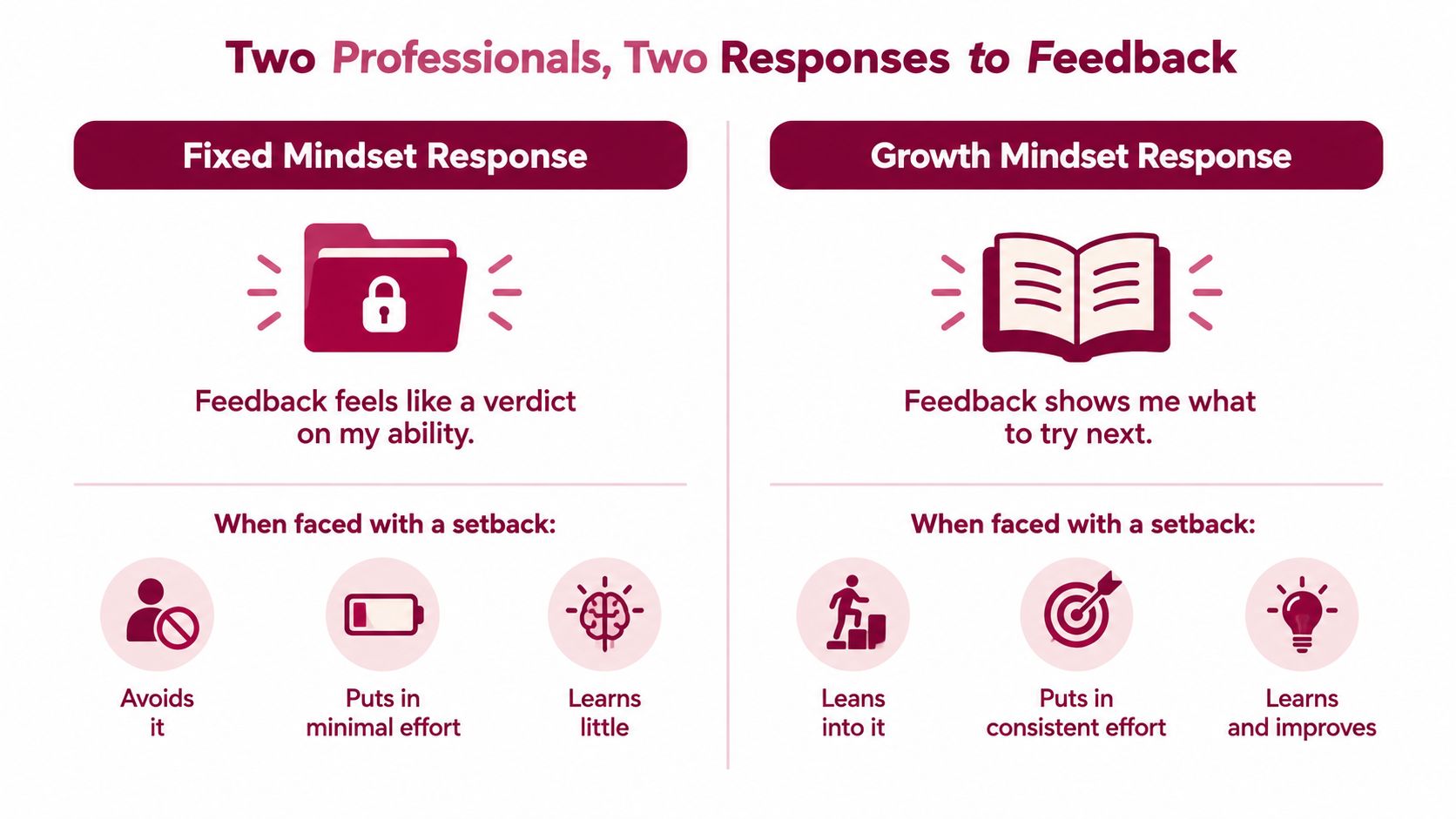 A diagram comparing fixed mindset and growth mindset responses to feedback and setbacks in a professional environment.