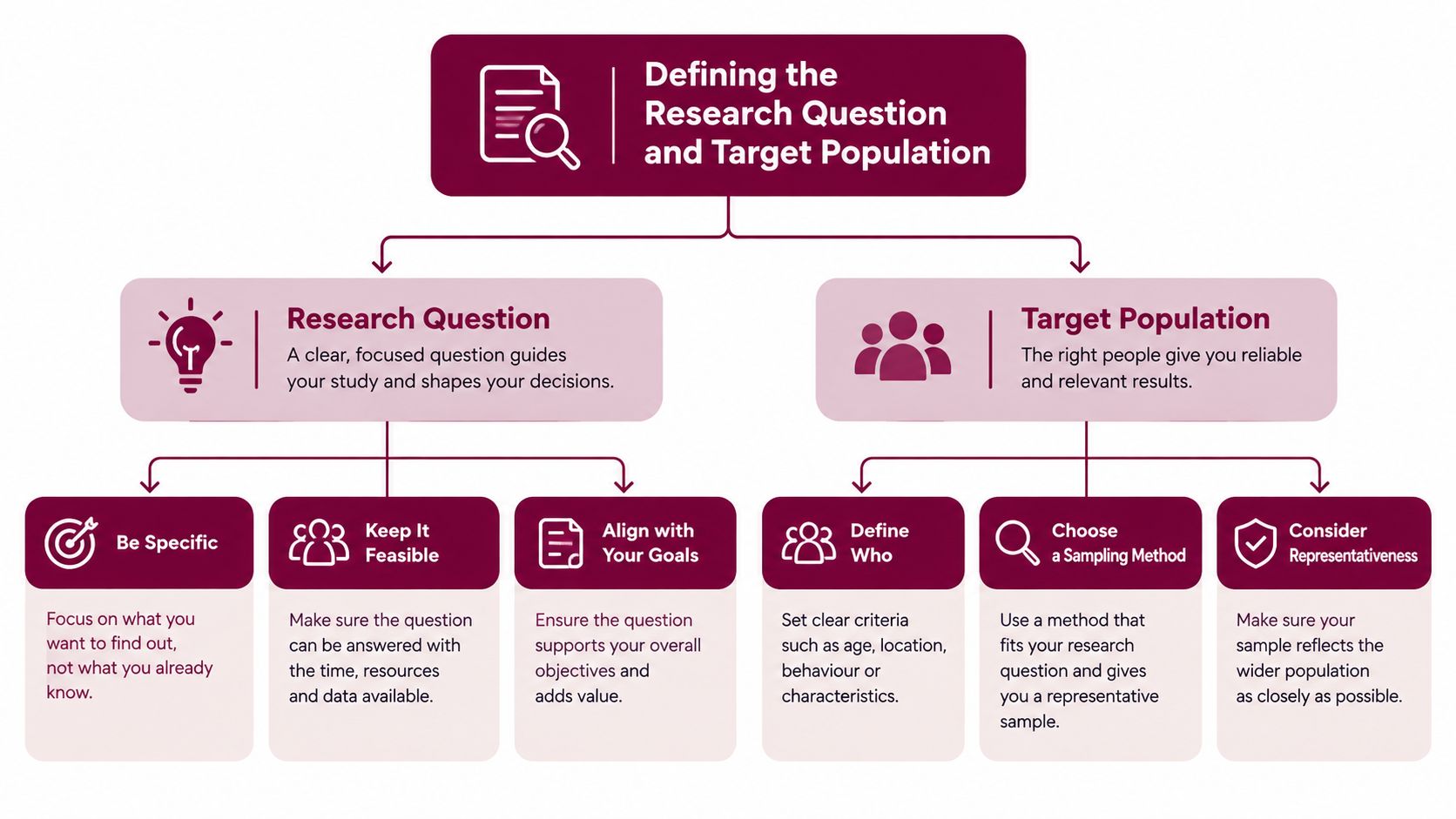 A flowchart explaining how to define a research question and identify the target population for effective research.