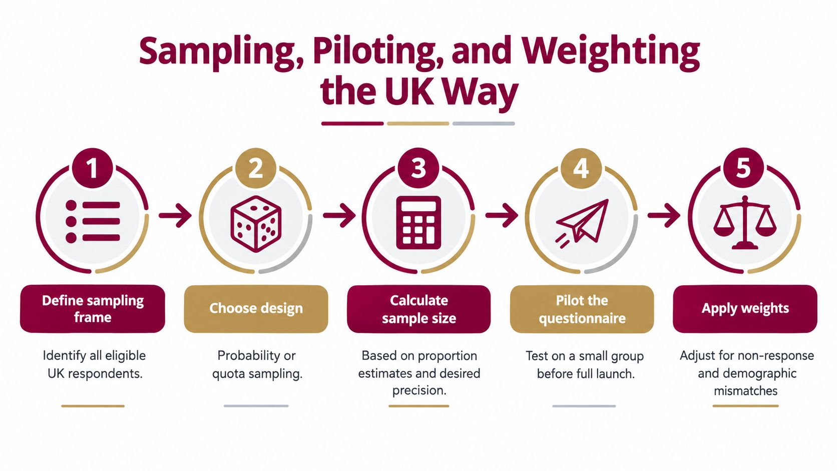 A five-step infographic showing the process for sampling, piloting, and weighting for market research.