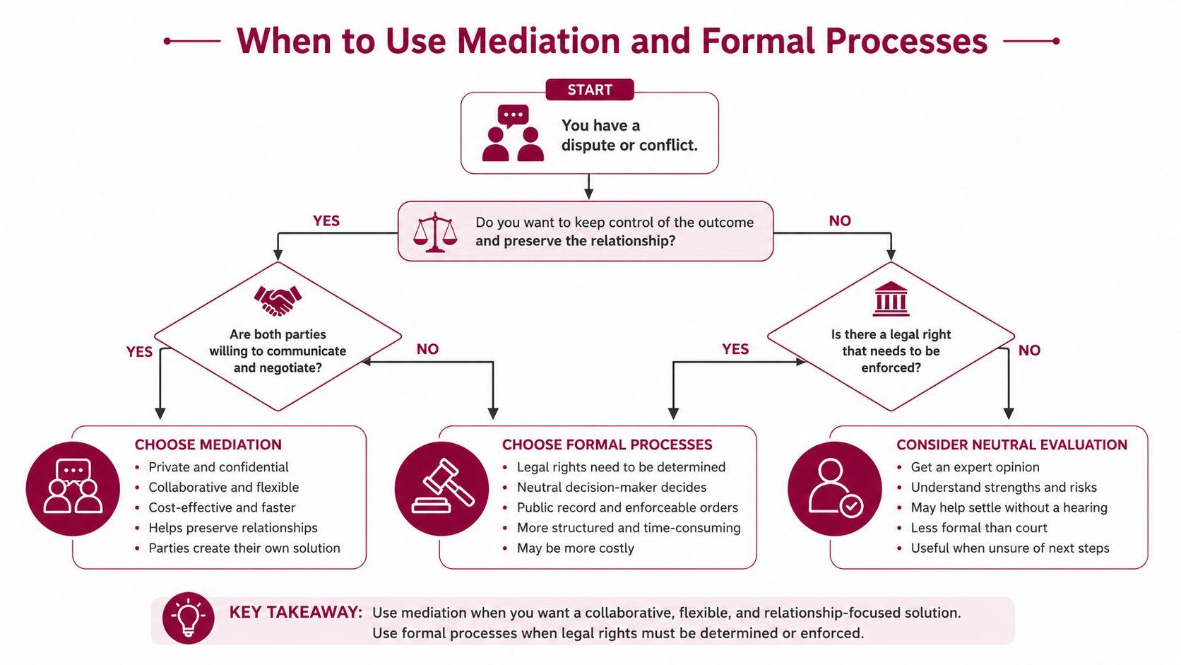 A flowchart explaining how to choose between mediation, formal legal processes, or neutral evaluation for conflict resolution.