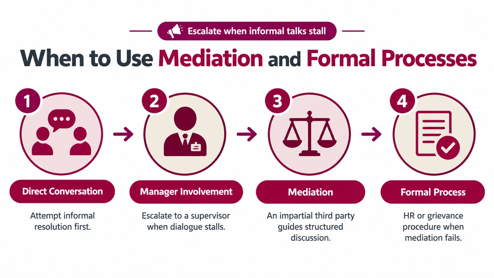 A four-step infographic illustrating a progressive conflict resolution process ranging from direct conversation to formal procedures.