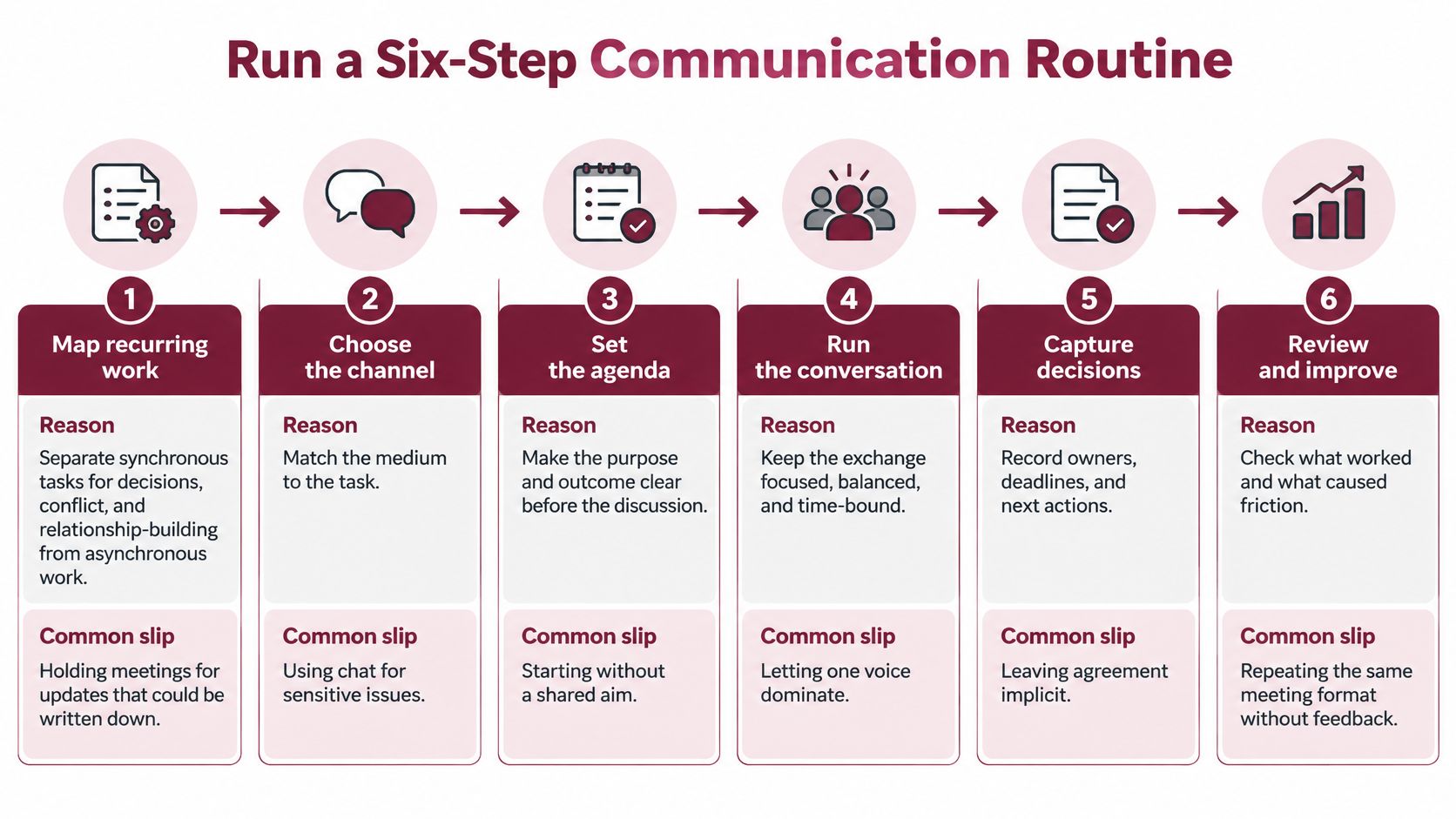 A diagram outlining a six-step communication routine for teams, including mapping work, choosing channels, and setting agendas.