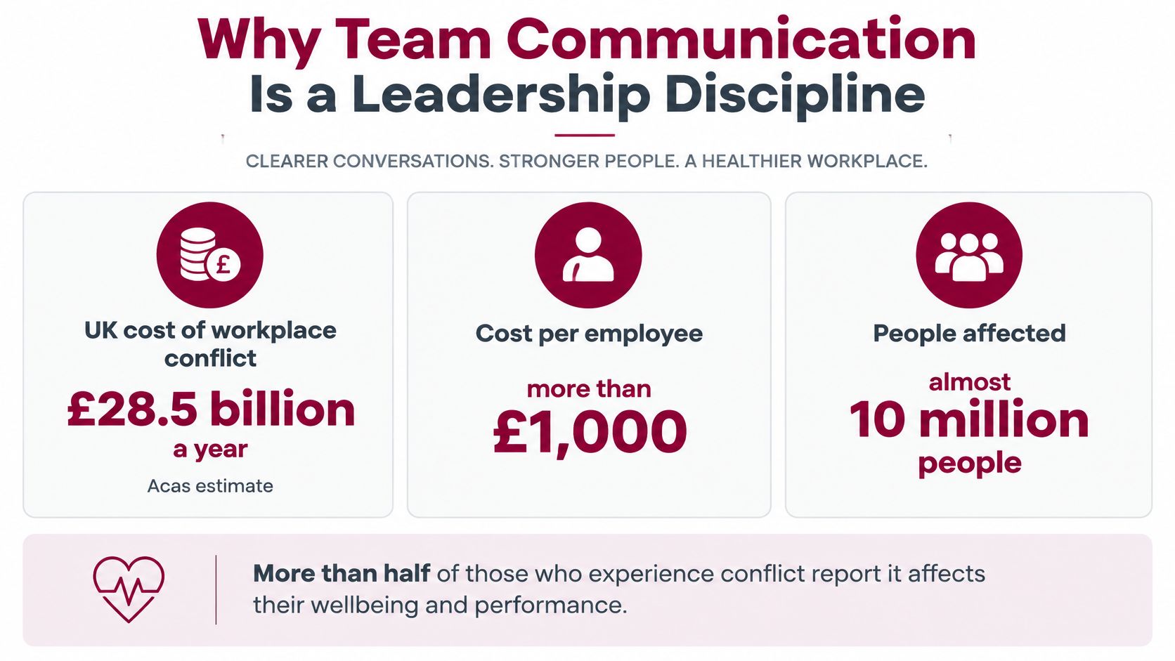 An infographic showing statistics on the high cost and impact of workplace conflict on employees in the UK.