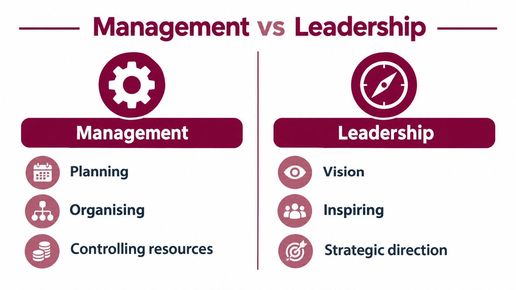 An infographic comparing key functions of management versus leadership using icons and text labels for clarity.