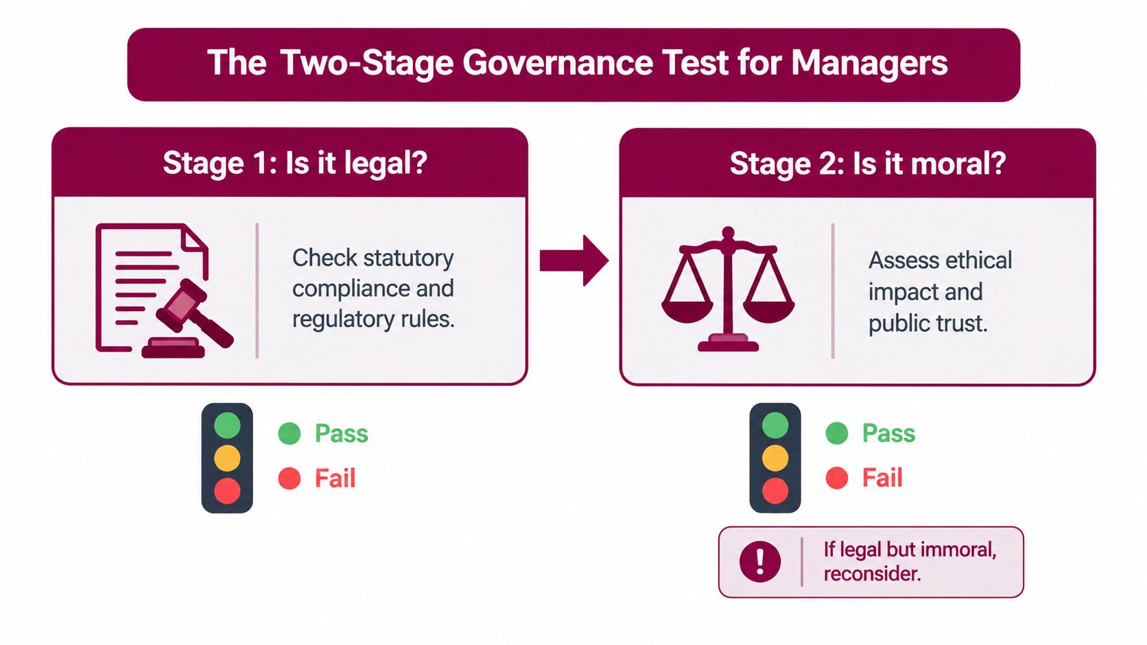 A diagram illustrating the Two-Stage Governance Test for Managers, focusing on evaluating legality and moral ethics.