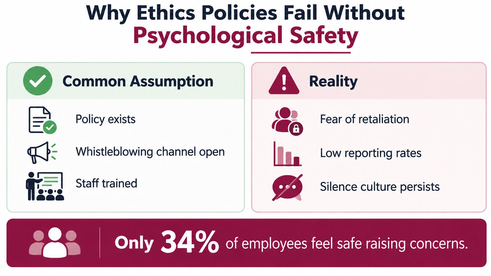 An infographic showing why ethics policies fail without psychological safety, highlighting common assumptions versus the actual workplace reality.