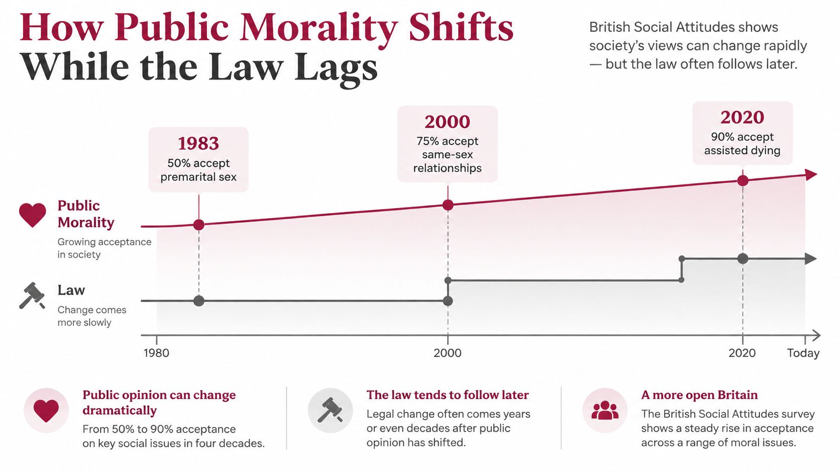 A chart showing how public moral views on social issues become more accepting faster than legal changes.