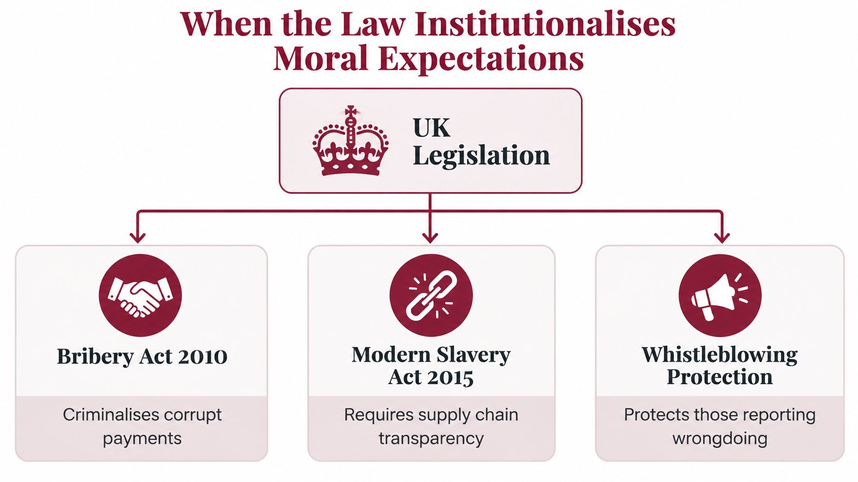 A diagram illustrating UK legislation that institutionalizes moral expectations, including the Bribery Act, Modern Slavery Act, and Whistleblowing.
