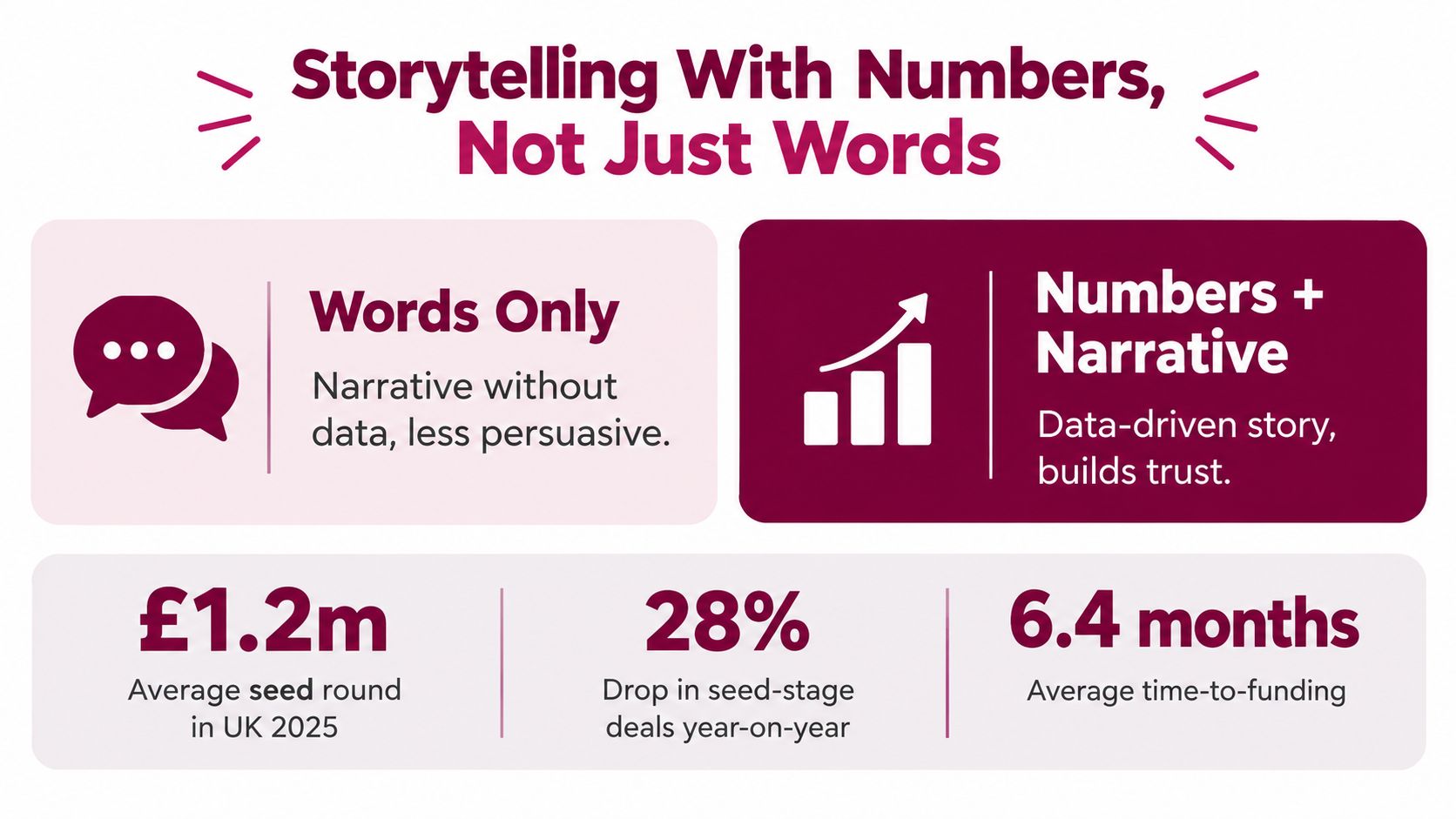 A graphic explaining the importance of combining data with narrative when pitching a business to investors.