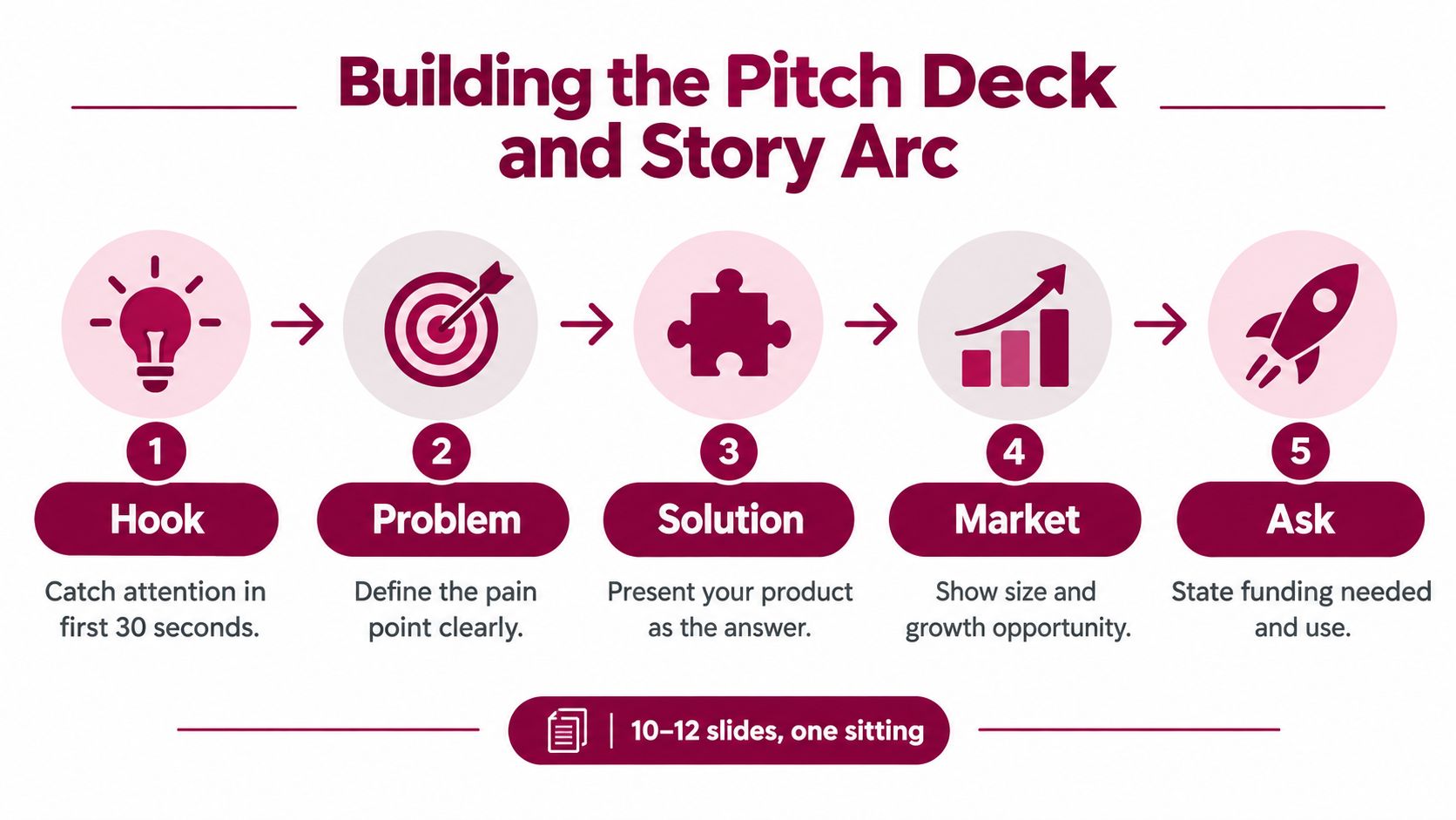A five-step infographic showing the essential stages of building a business pitch deck and story arc.