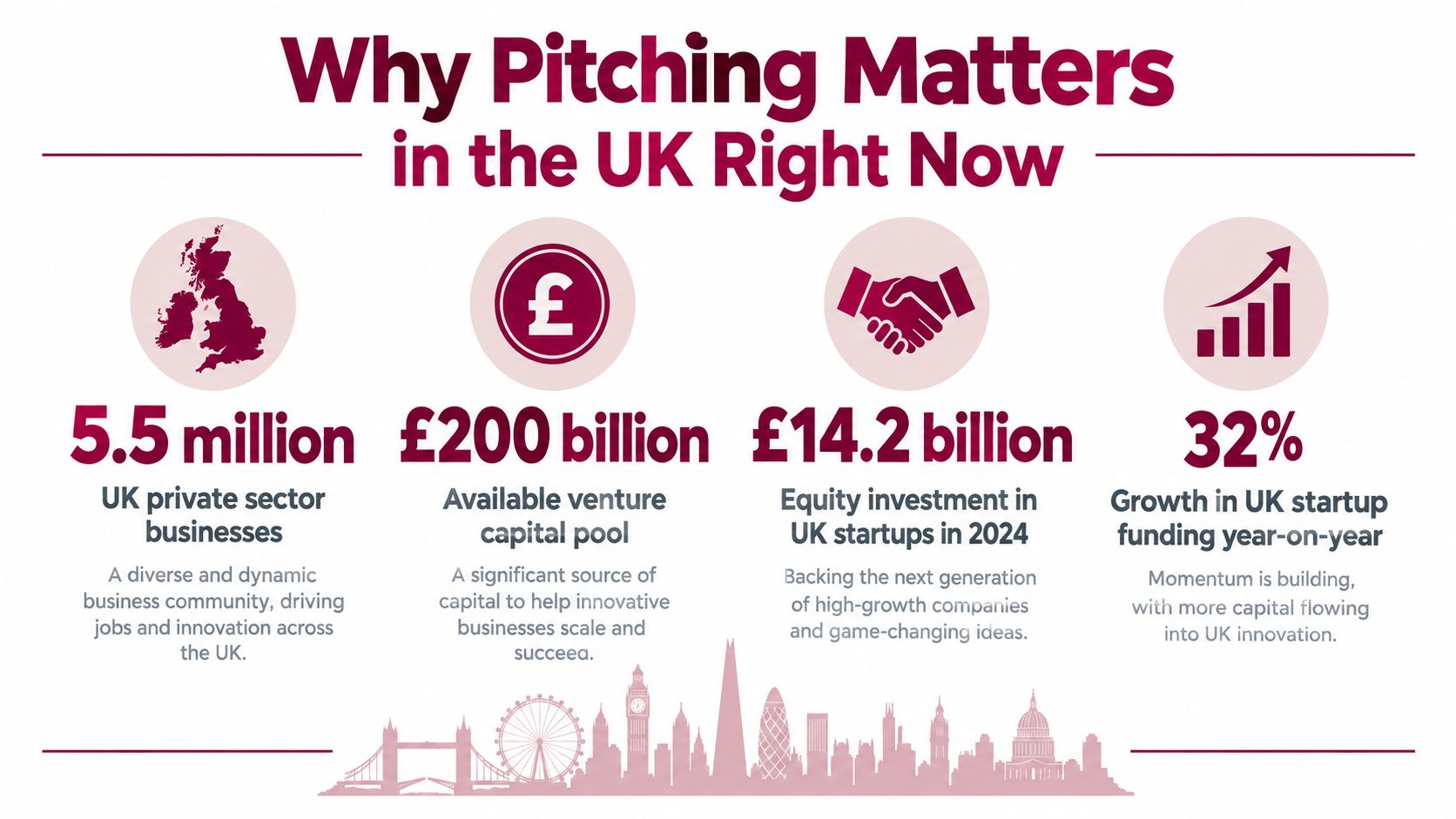 An infographic titled Why Pitching Matters in the UK displaying statistics about businesses and investment.