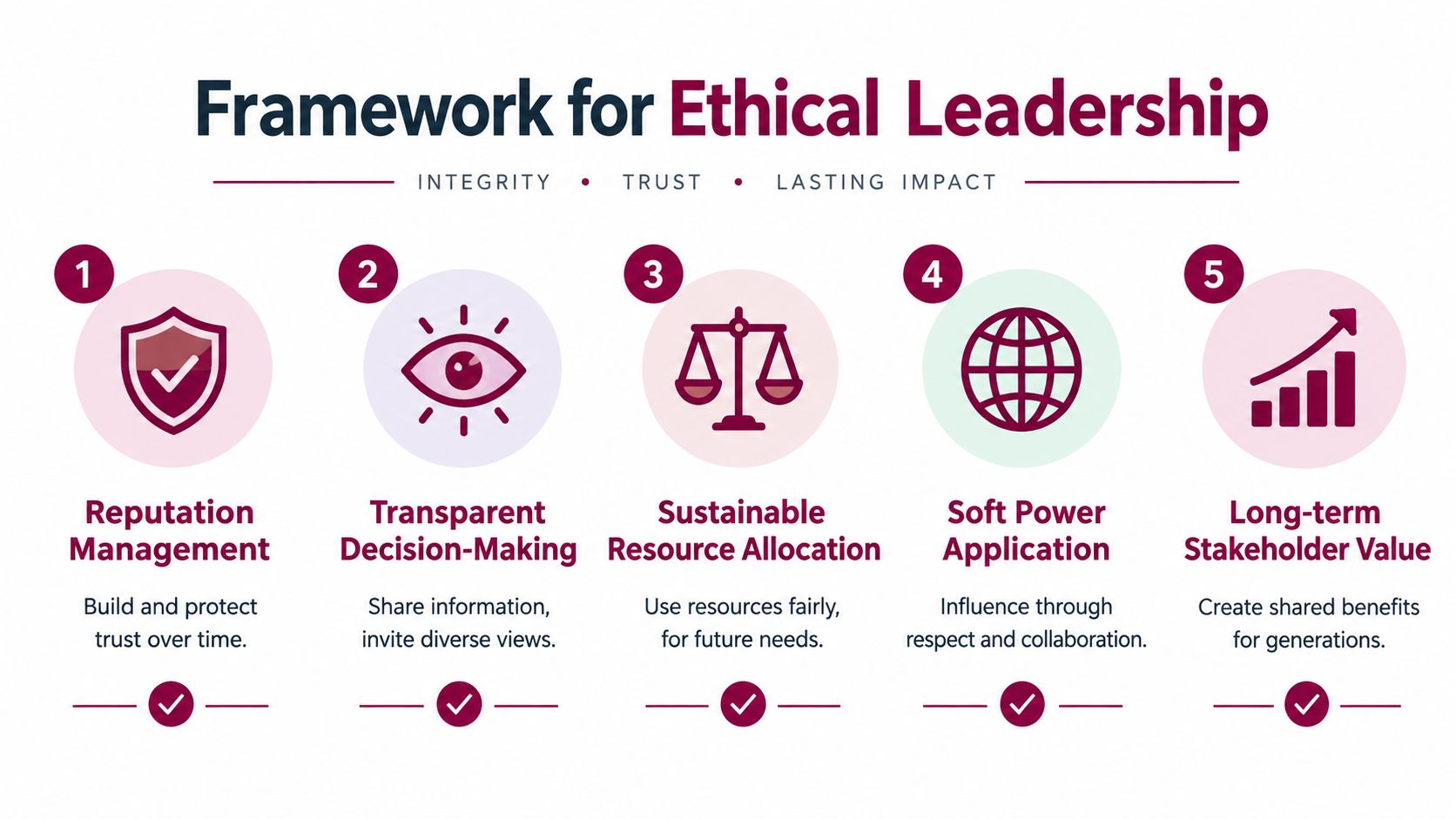A diagram illustrating a five-step framework for ethical leadership, focusing on integrity, trust, and lasting impact.