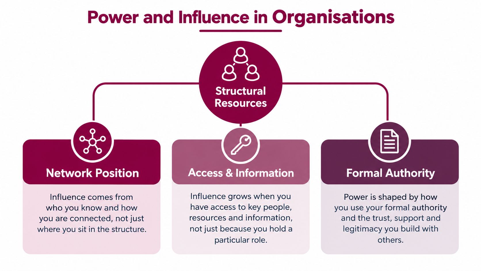A diagram illustrating how power and influence in organizations are derived from structural resources, network positions, and authority.