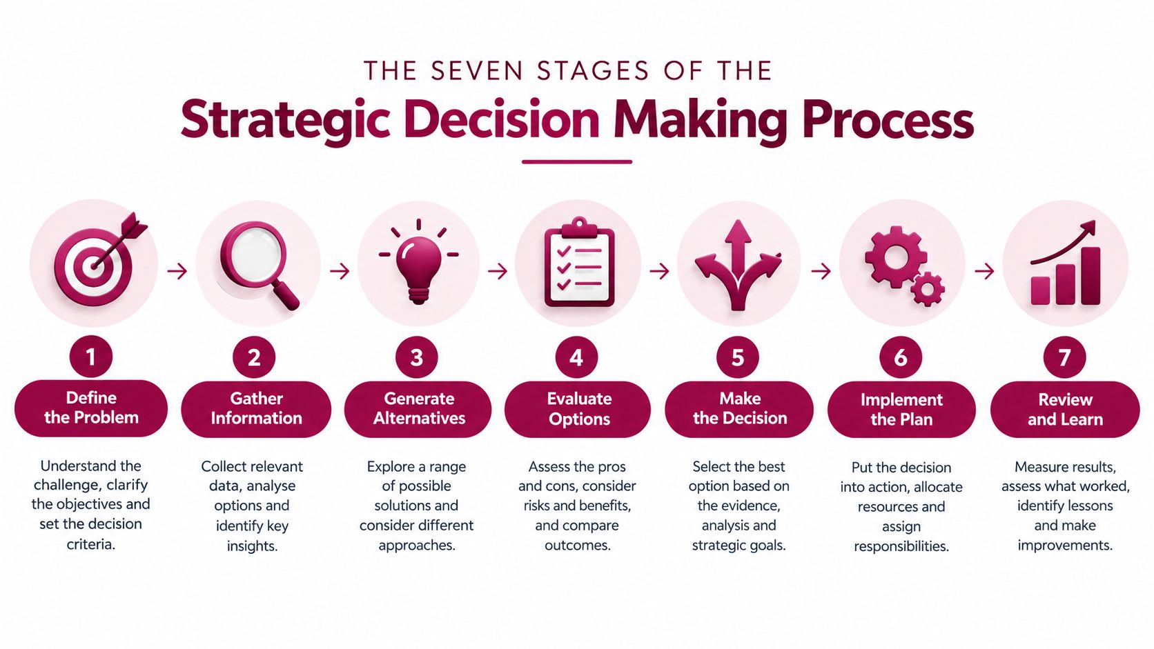 A diagram illustrating the seven stages of the strategic decision making process from problem definition to review.