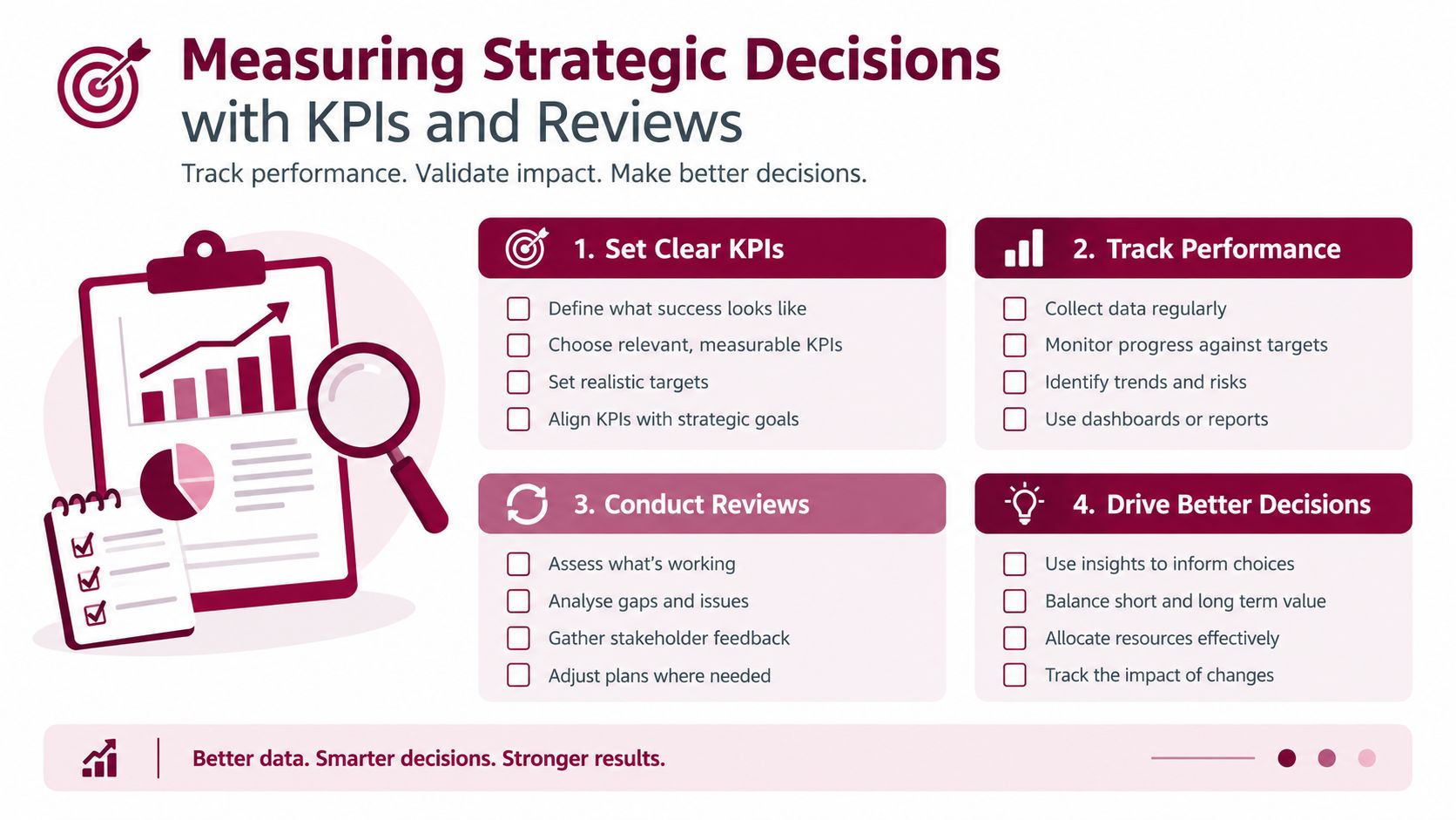 An infographic titled Measuring Strategic Decisions with KPIs and Reviews outlining a four-step business performance strategy.