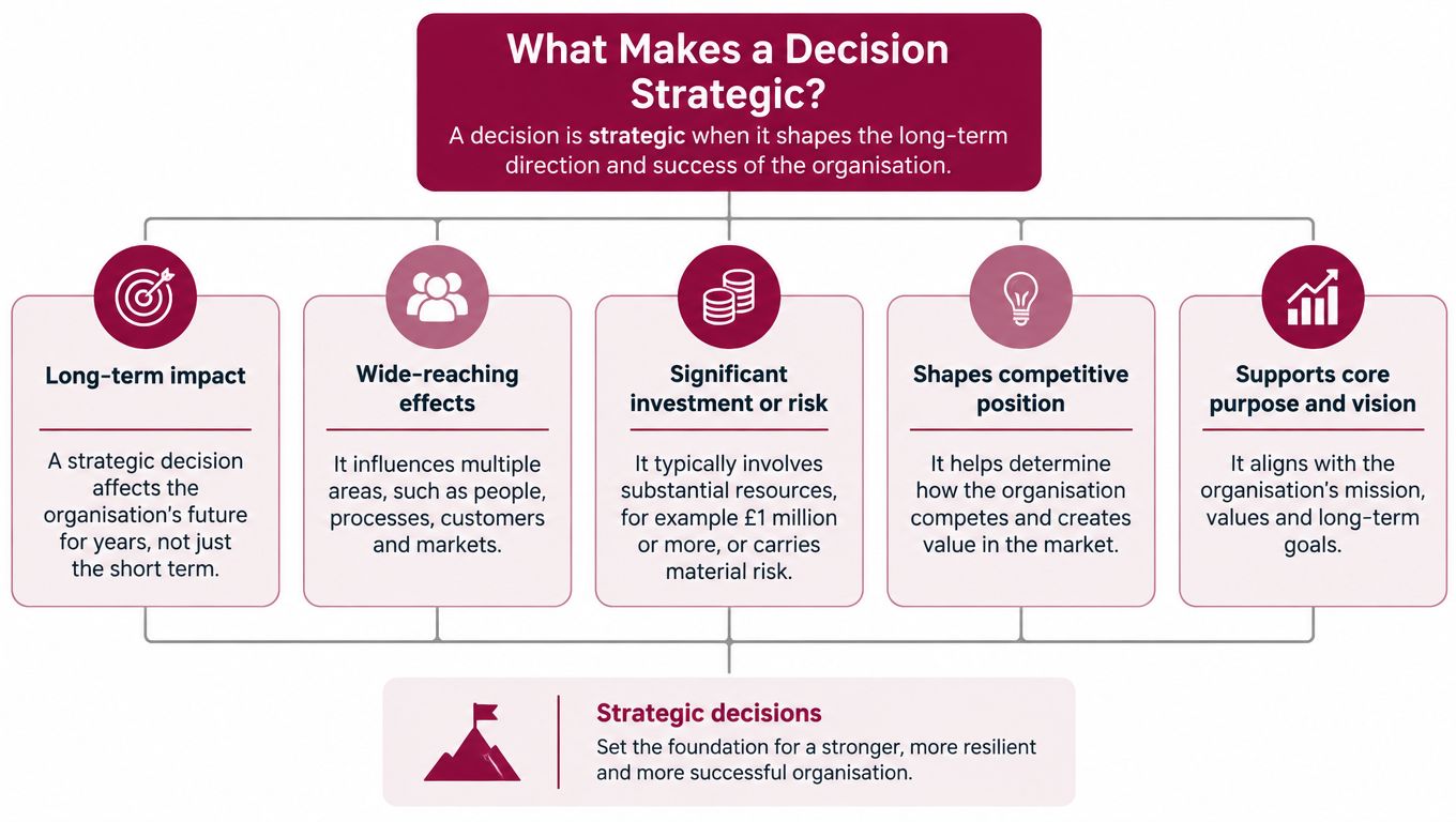 A diagram outlining the five key factors that define whether a decision is considered strategic for an organization.