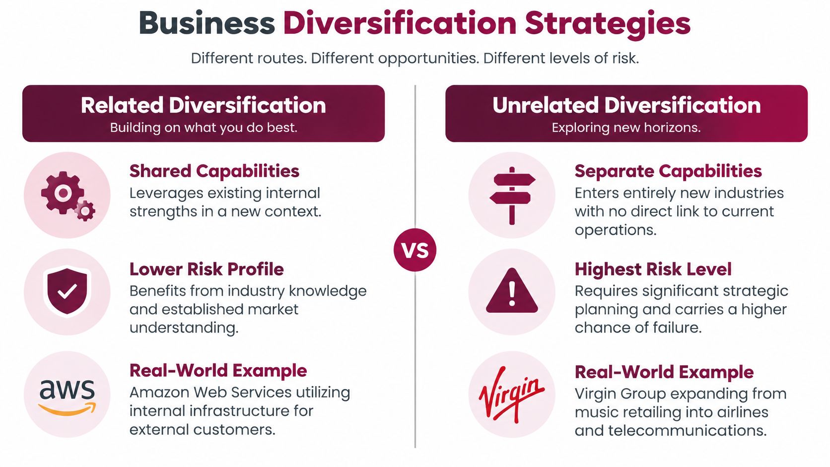 A people-free comparison infographic showing related and unrelated business diversification strategies, their capabilities and risks.