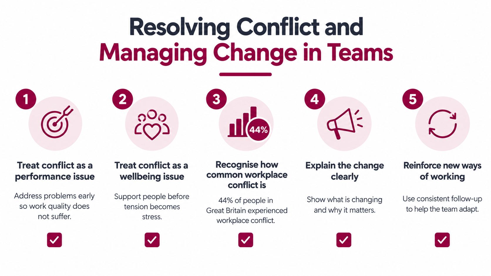 A five-step guide for resolving conflict and managing change within professional team environments in the workplace.