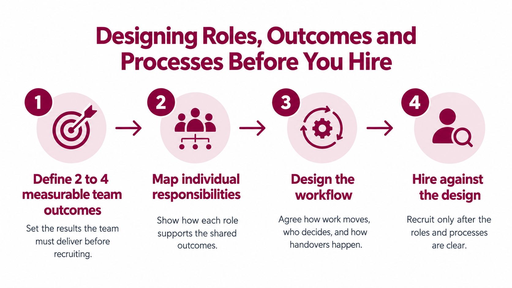 A four-step infographic illustrating a process for defining roles, outcomes, and workflows before hiring new employees.