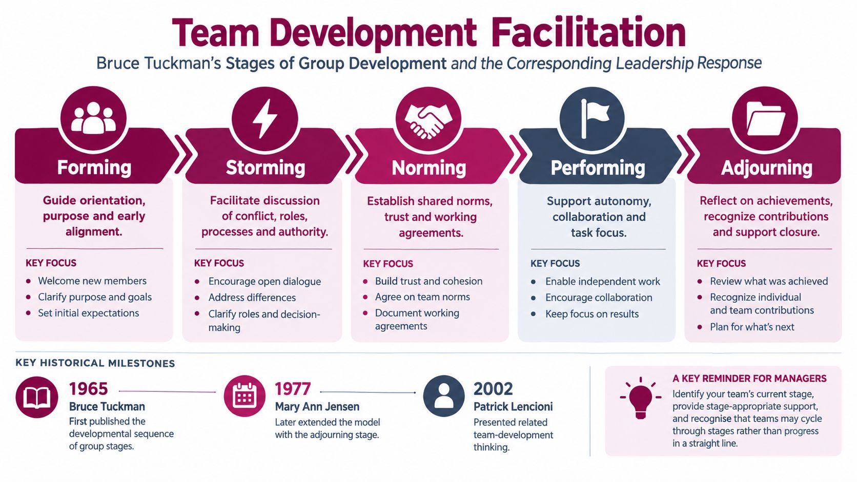 An infographic illustrating Bruce Tuckman's five stages of team development and corresponding leadership guidance for managers.